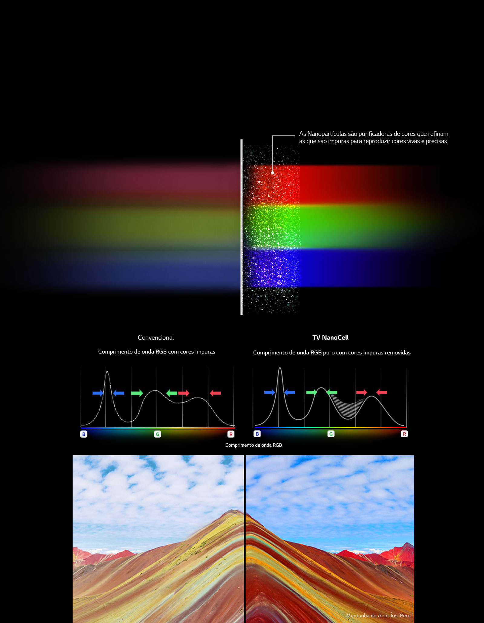 Revele cores puras, com tecnologia NanoCell