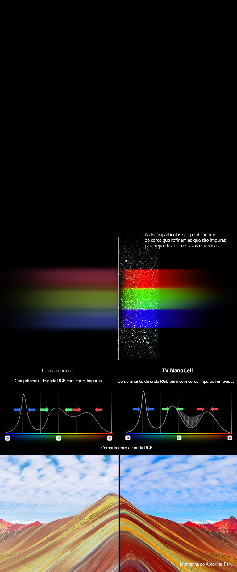 Revele cores puras, com tecnologia NanoCell