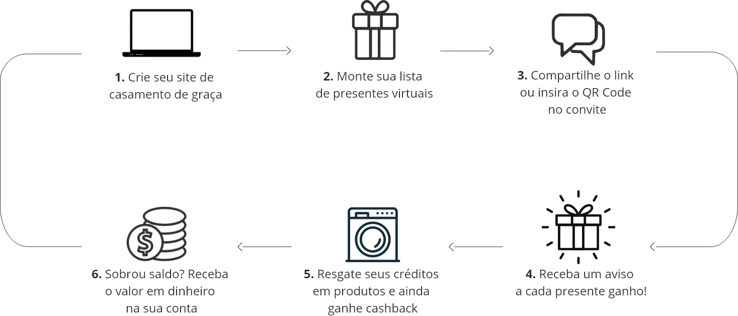 Banner App lista de casamento Fast Shop